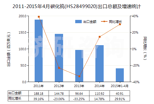 2011-2015年4月碳化鎢(HS28499020)出口總額及增速統(tǒng)計